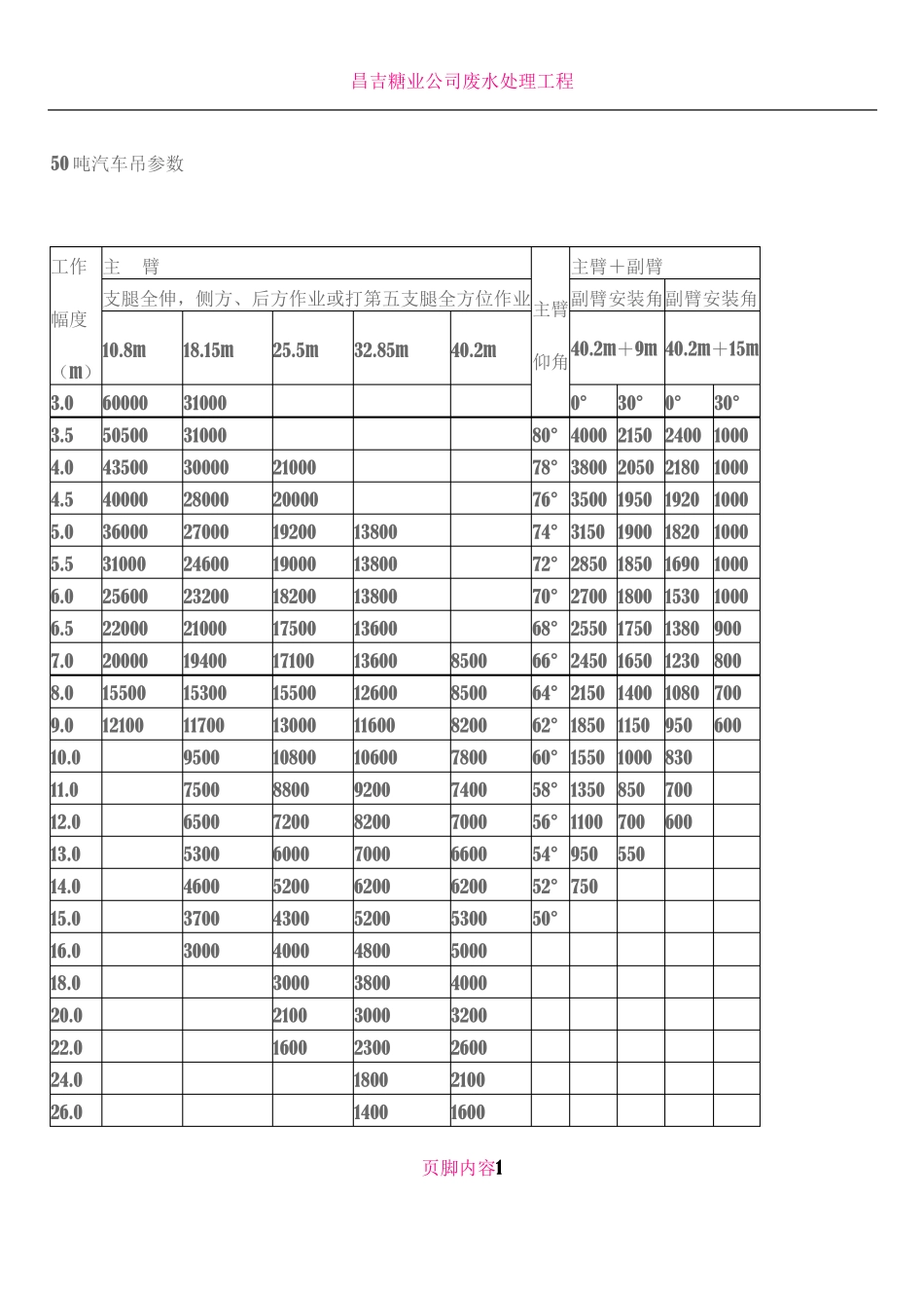 50吨汽车吊参数_第1页