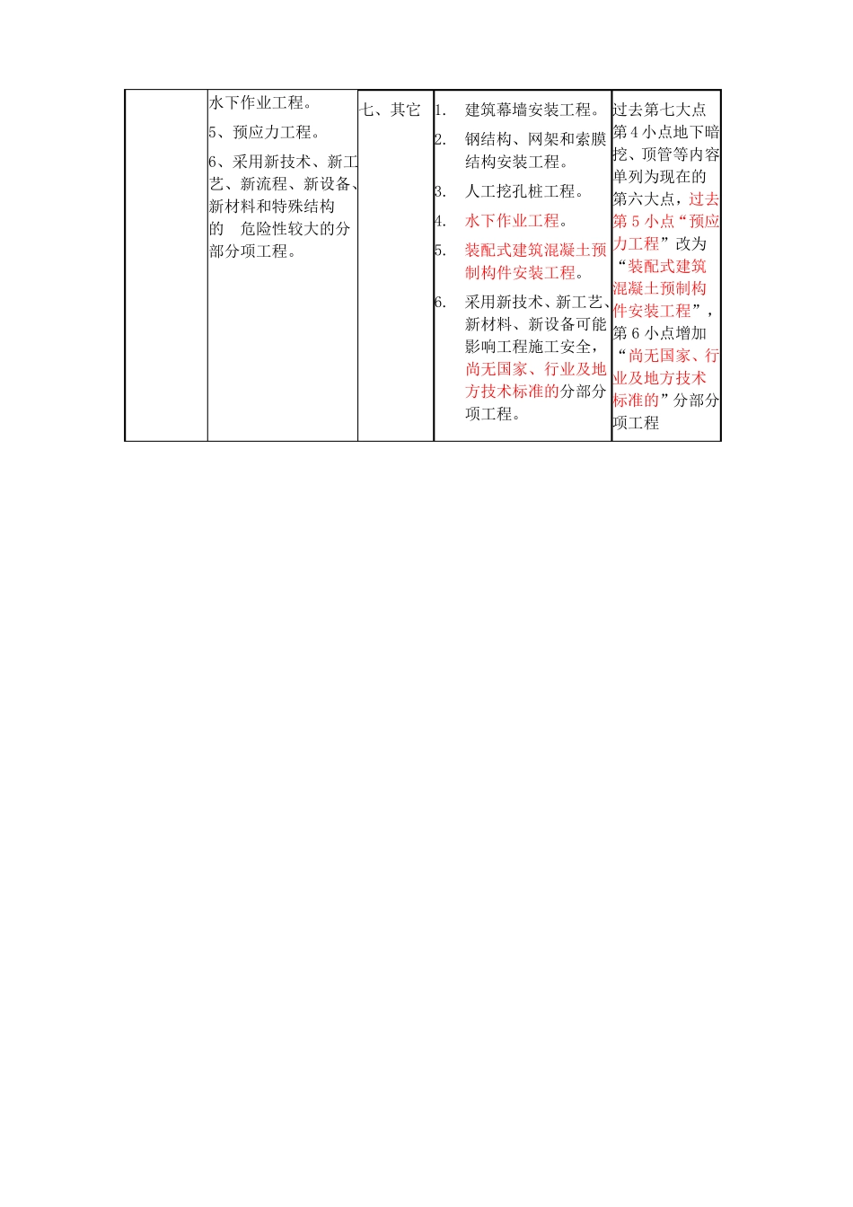 5、危大工程范围新旧变化对比表_第3页