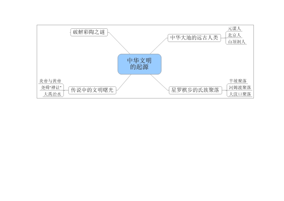 7上历史思维导图_第1页