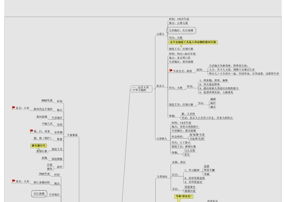 7上历史思维导图_第2页