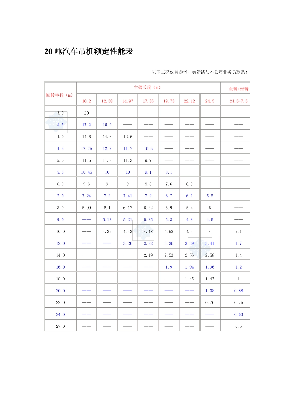 8--500吨汽车吊性能参数表_secret_第3页
