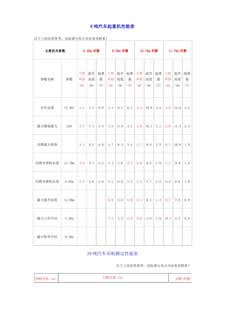 8-150吨吊车性能表_第1页