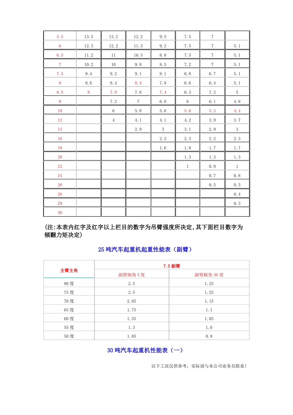 8-150吨吊车性能表_第3页