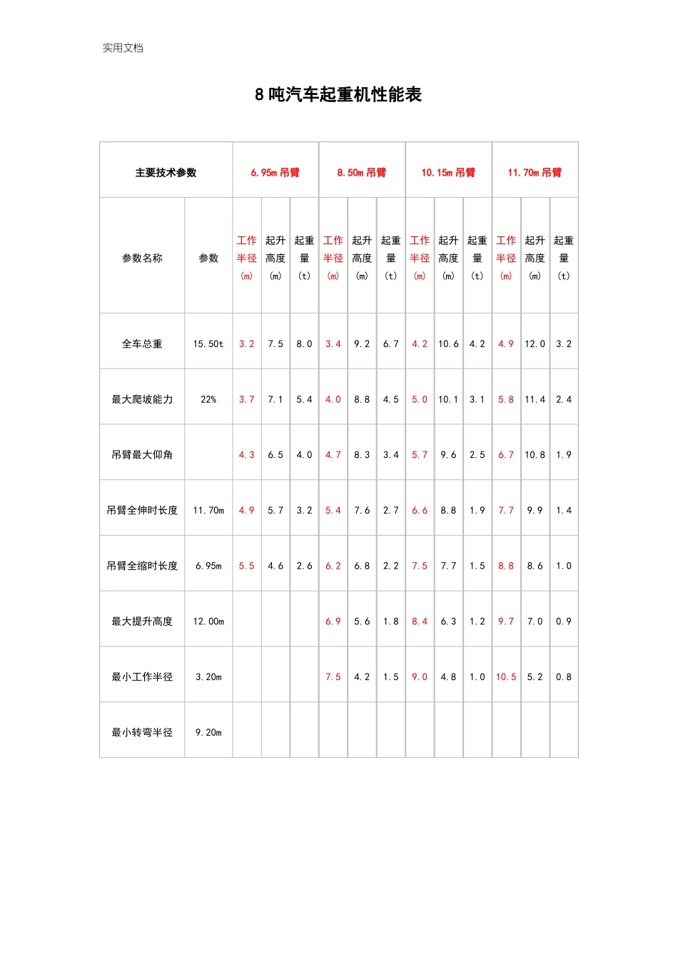 8~150吨汽车吊性能表_第1页