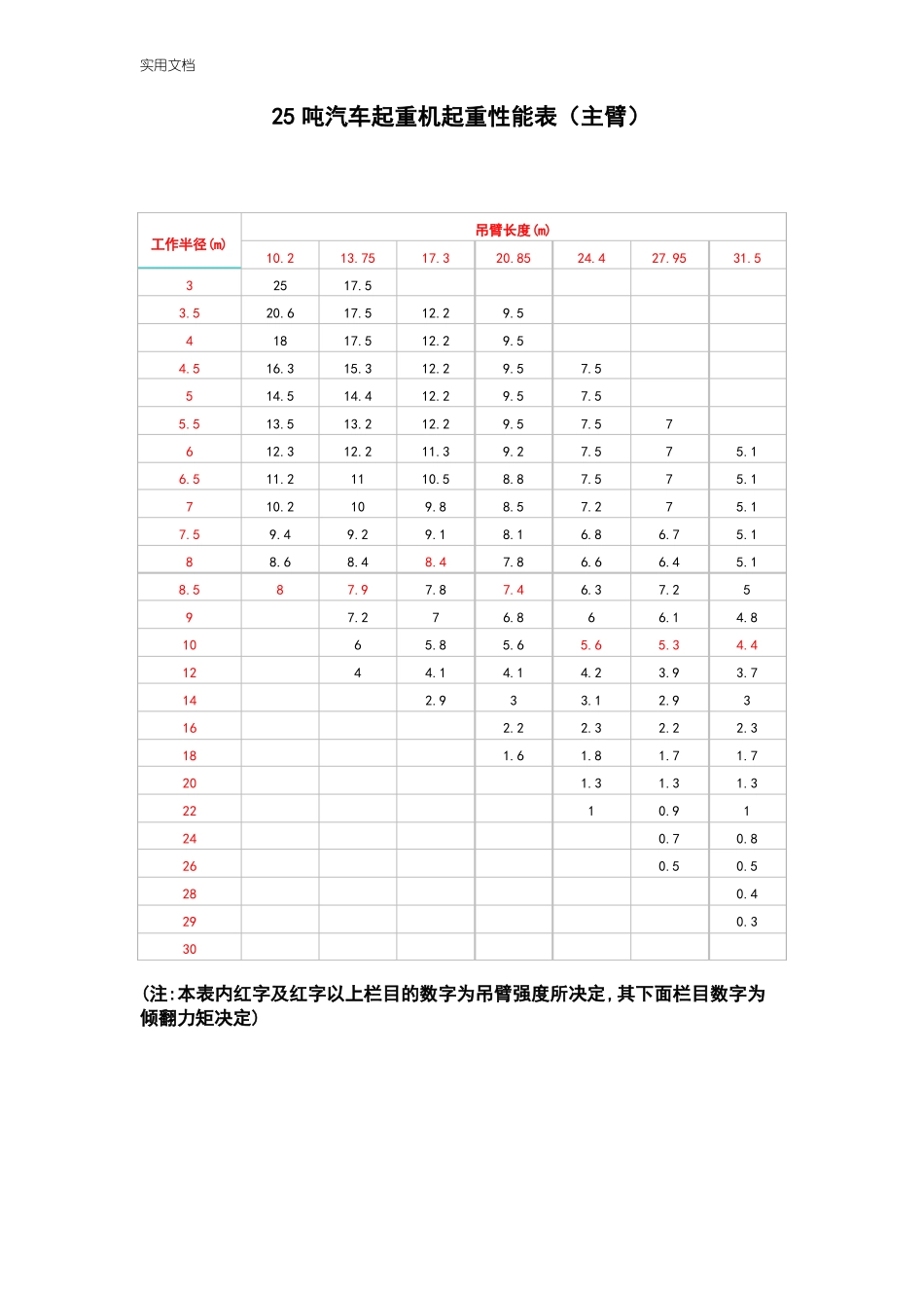 8~150吨汽车吊性能表_第3页