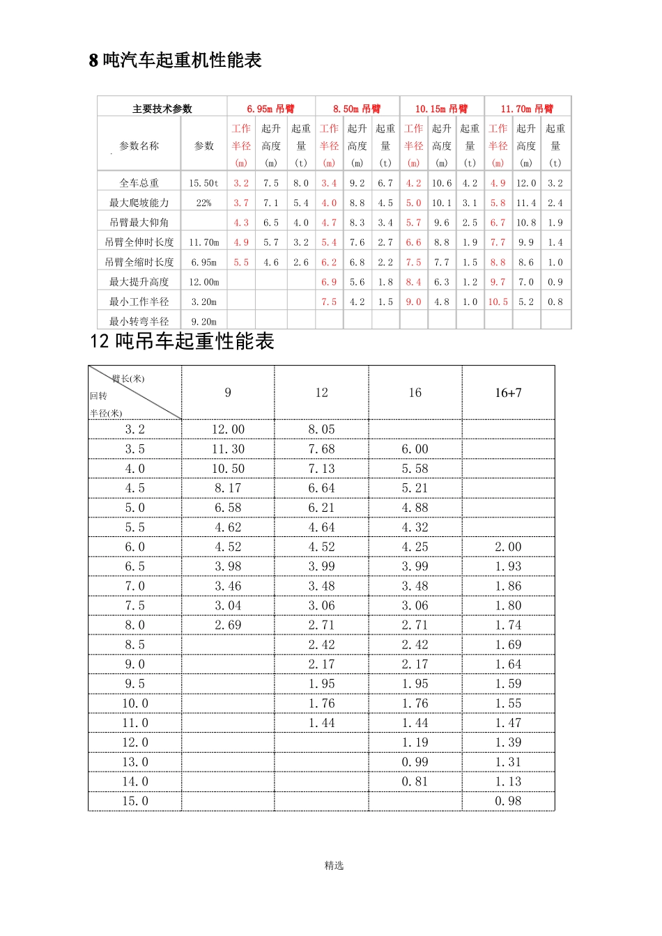 8t-500t汽车吊性能表_第3页