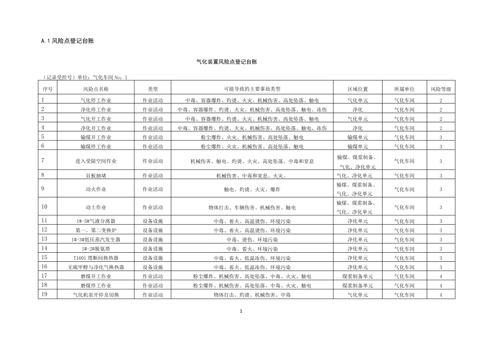 A1风险点登记台账_第1页