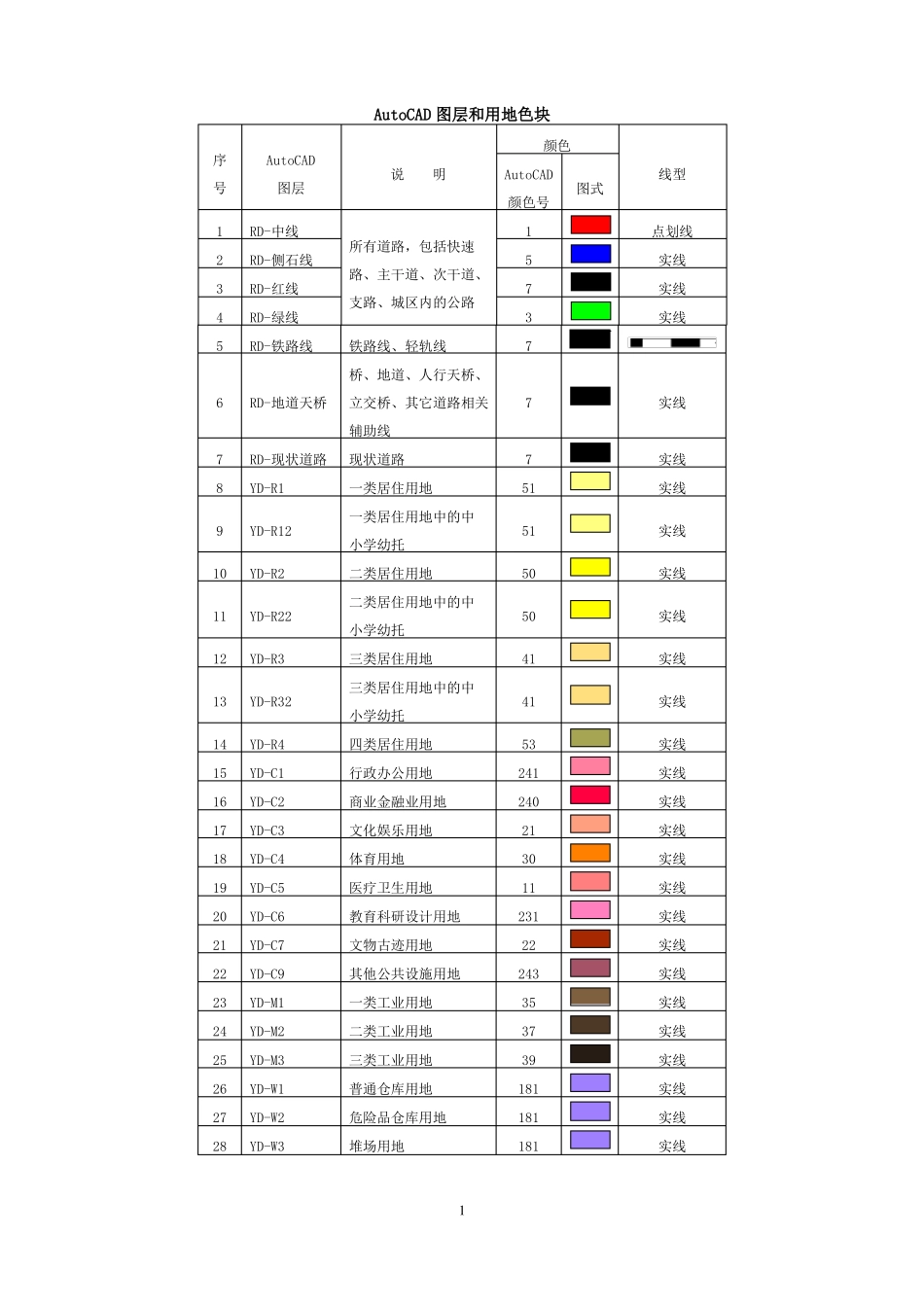 AutoCAD图层和用地色块_第1页