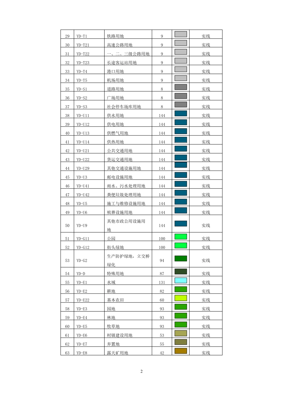 AutoCAD图层和用地色块_第2页