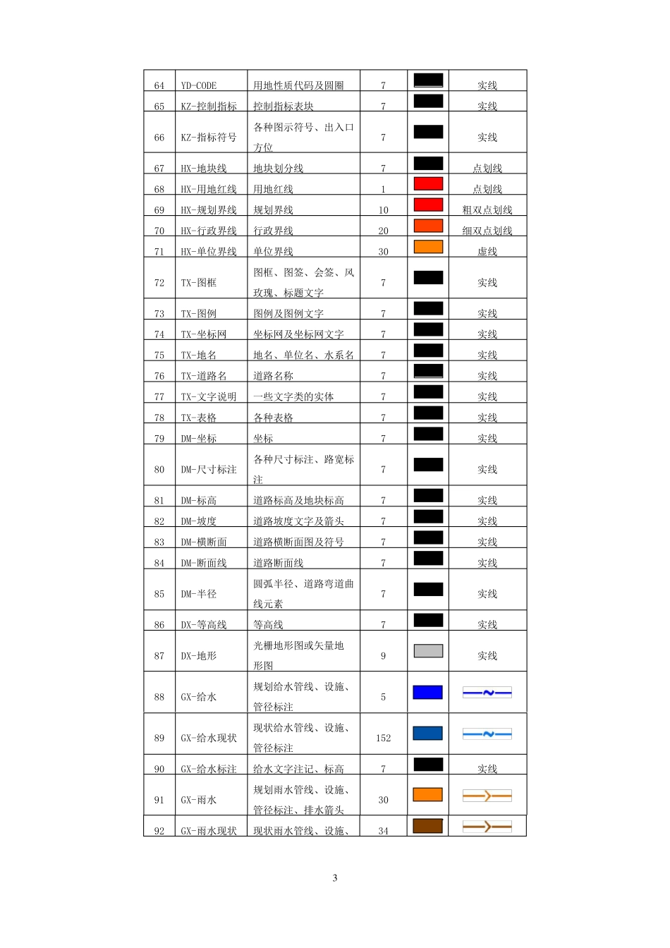 AutoCAD图层和用地色块_第3页