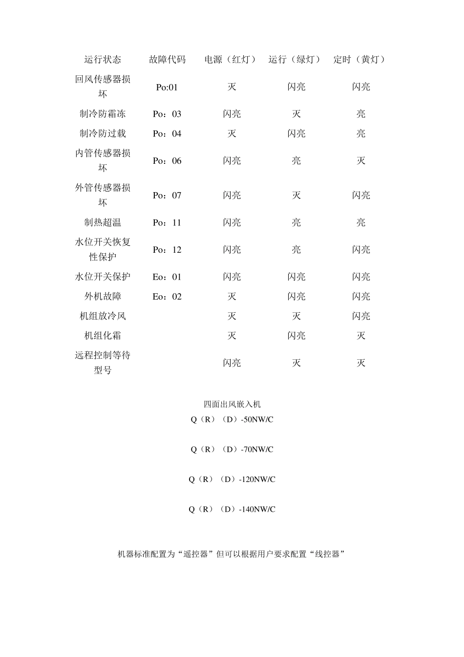 AUX奥克斯商用空调故障代码_第2页