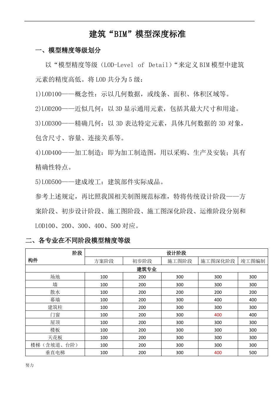 BIM模型深度标准最新修正版-精心整理_第1页