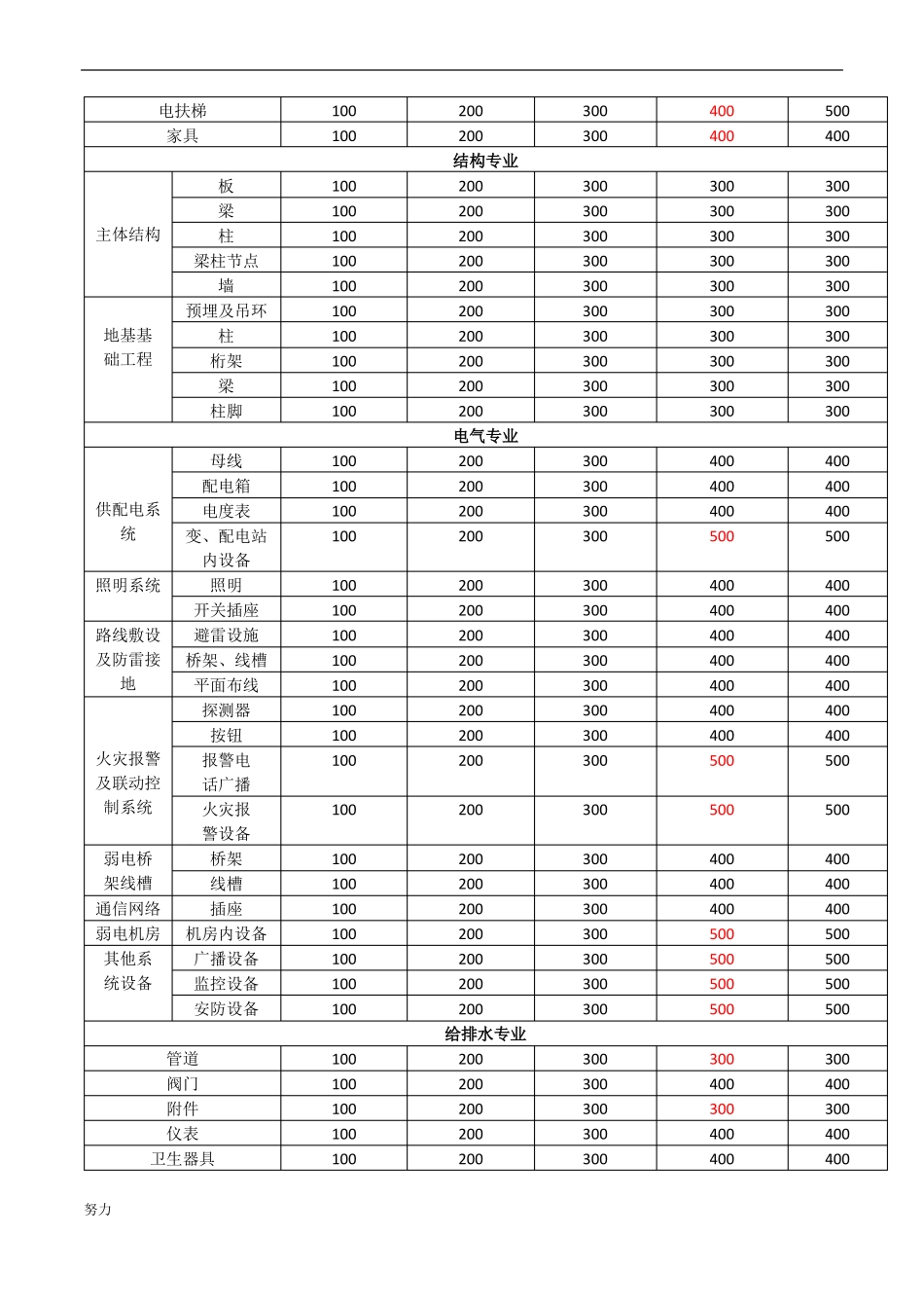 BIM模型深度标准最新修正版-精心整理_第2页