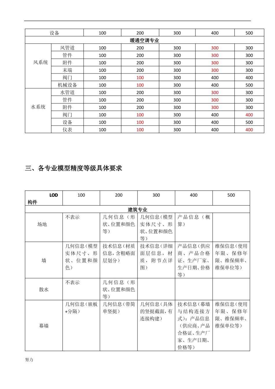 BIM模型深度标准最新修正版-精心整理_第3页
