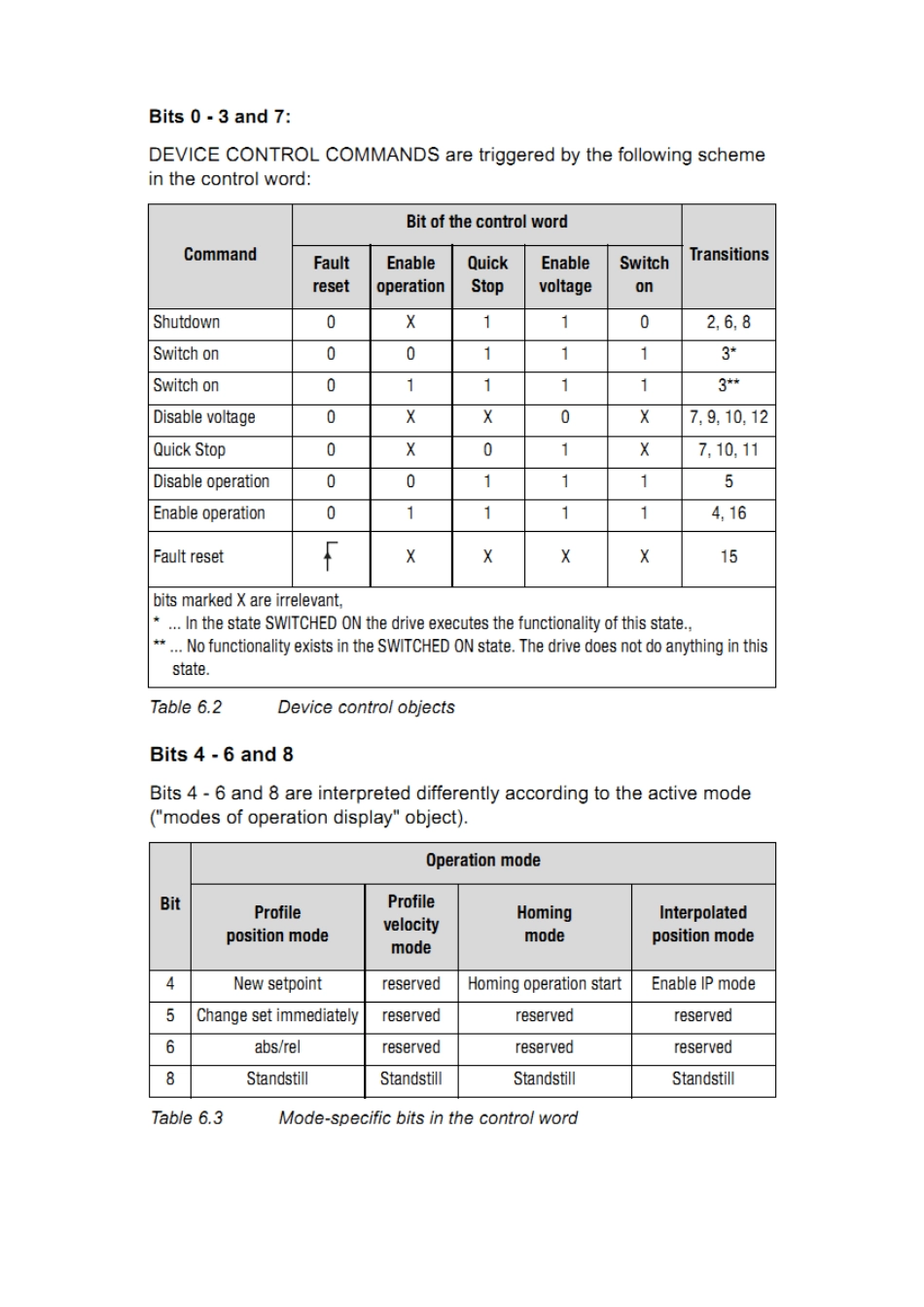 CANOpen方式控制LTi驱动器_第2页