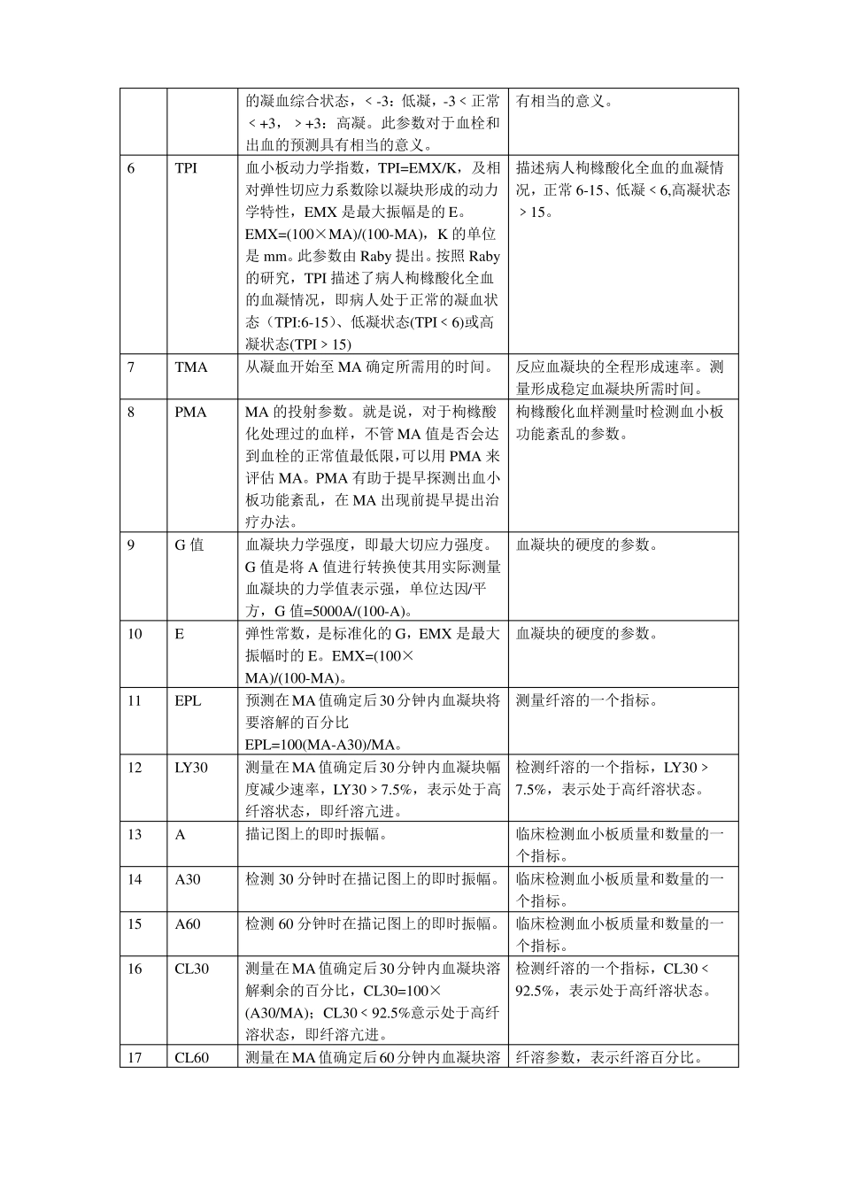CFMS血栓弹力图参数说明_第2页