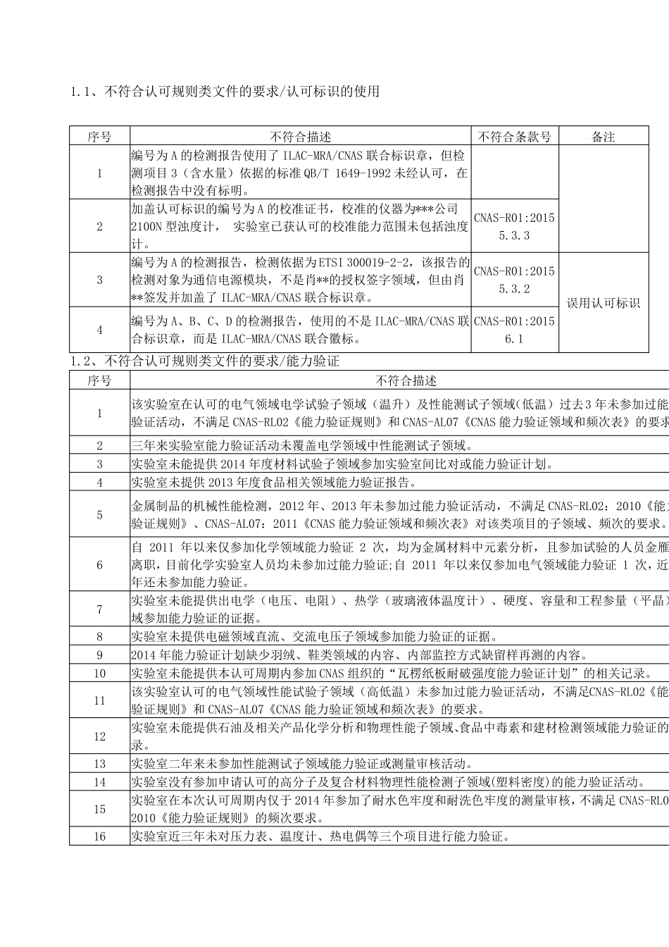 CNAS试验室评审常见不符合项_第1页