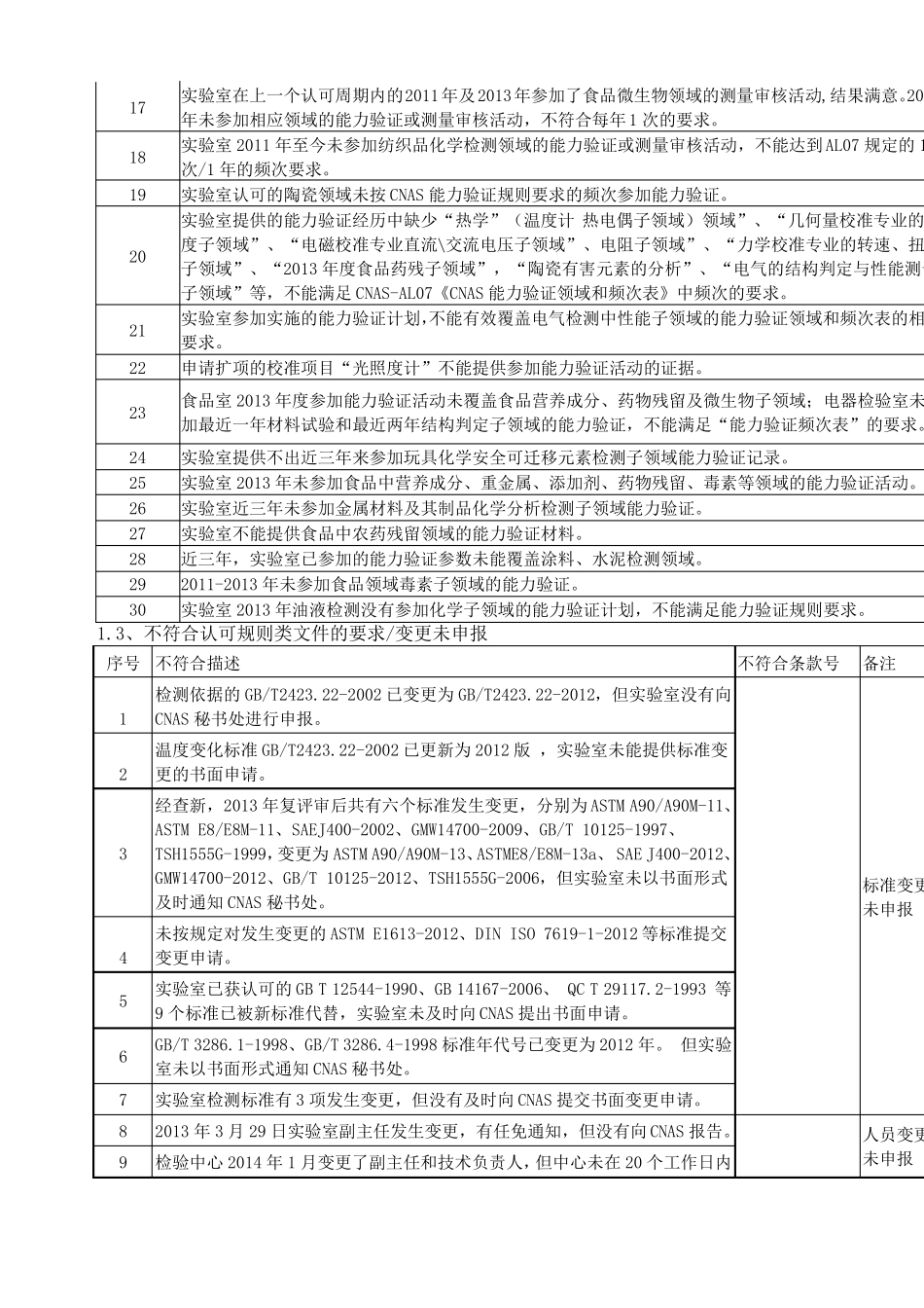 CNAS试验室评审常见不符合项_第2页