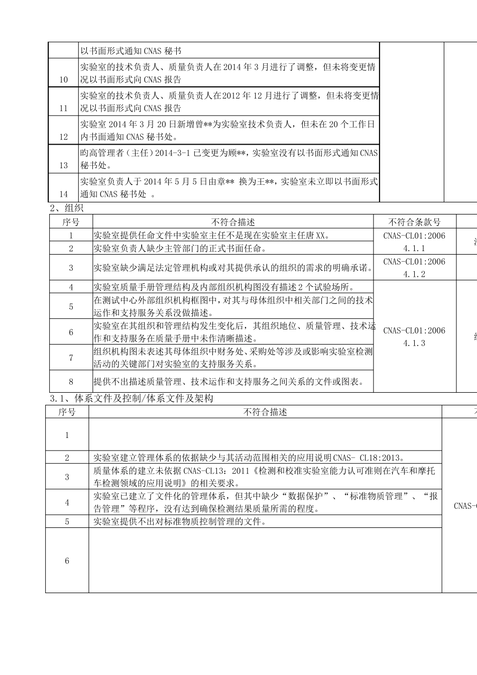 CNAS试验室评审常见不符合项_第3页