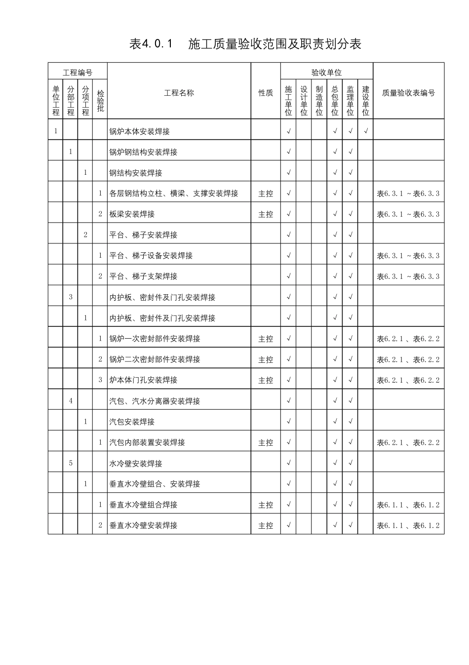 DL52102018施工质量验收范围及职责划分表_第1页