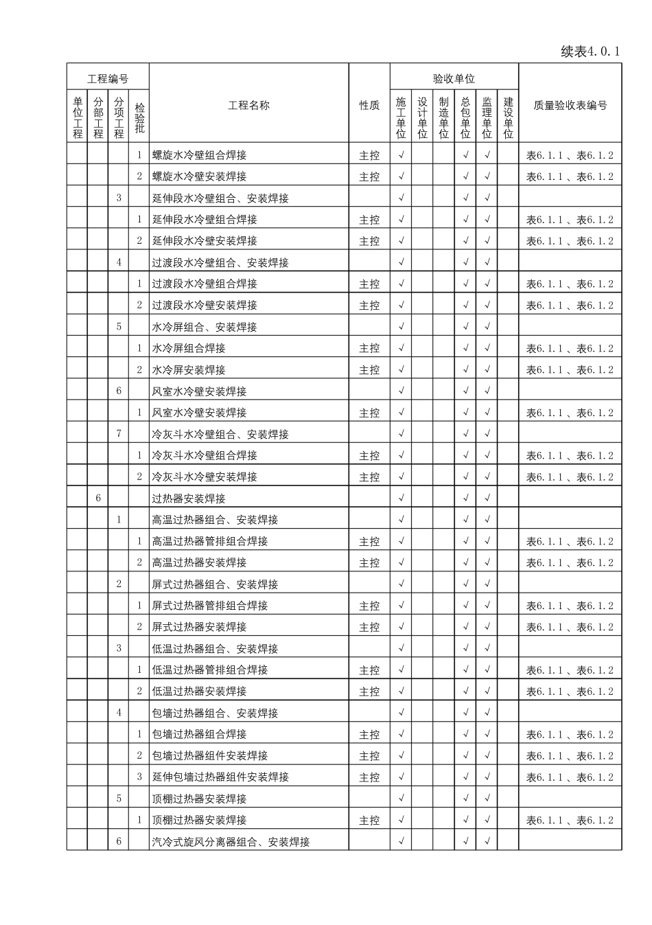 DL52102018施工质量验收范围及职责划分表_第2页