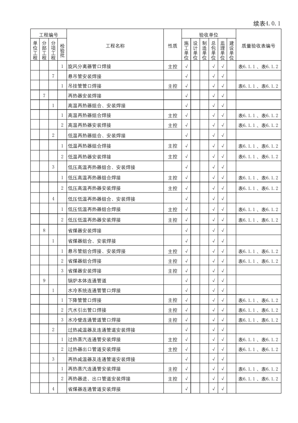 DL52102018施工质量验收范围及职责划分表_第3页