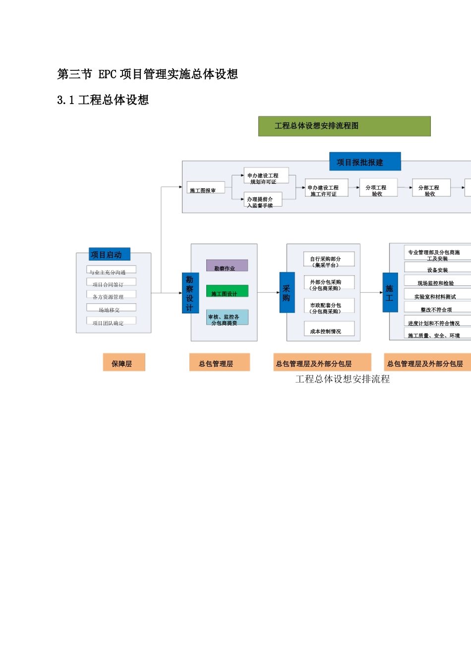 EPC项目管理实施总体设想精简版_第1页
