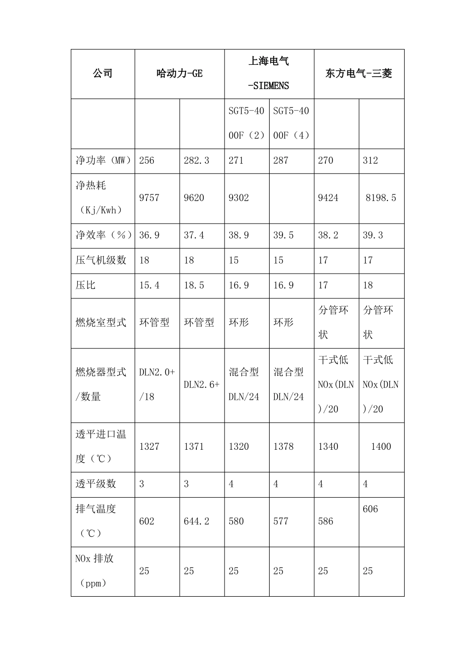 E级燃机与F级燃机的比较_第3页