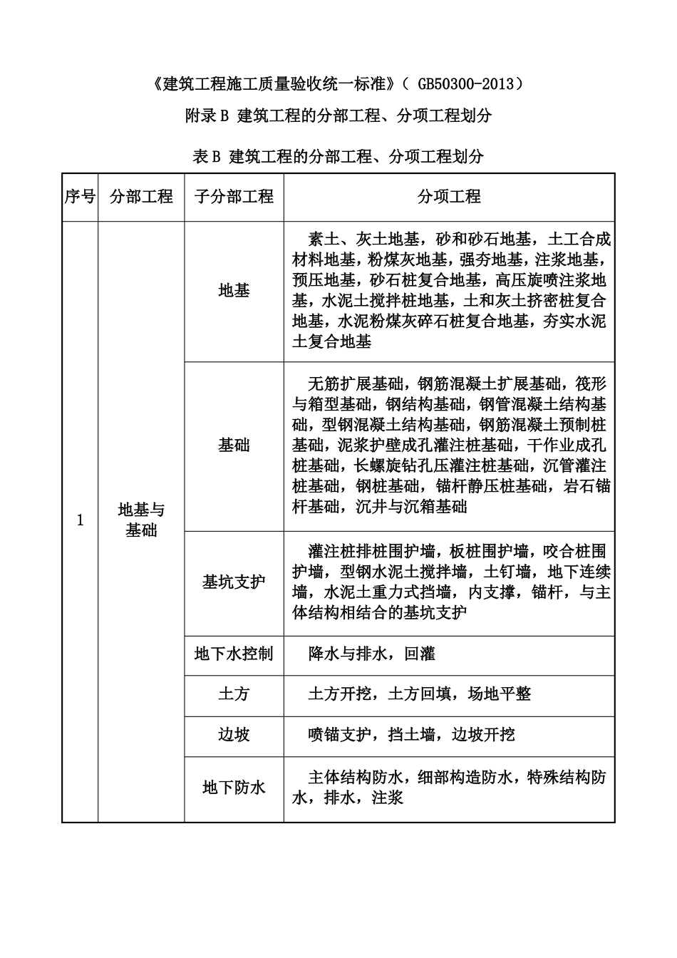 GB50300-2013建筑工程的分部工程、分项工程划分报告_第1页