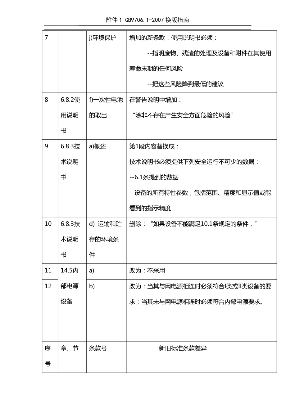 GB9701新旧标准主要差异_第2页