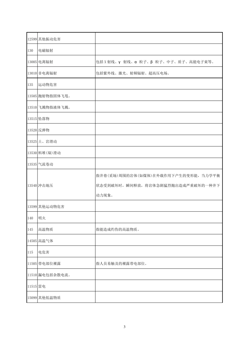 GBT138692生产过程危险和有害因素分类与代码总结_第3页