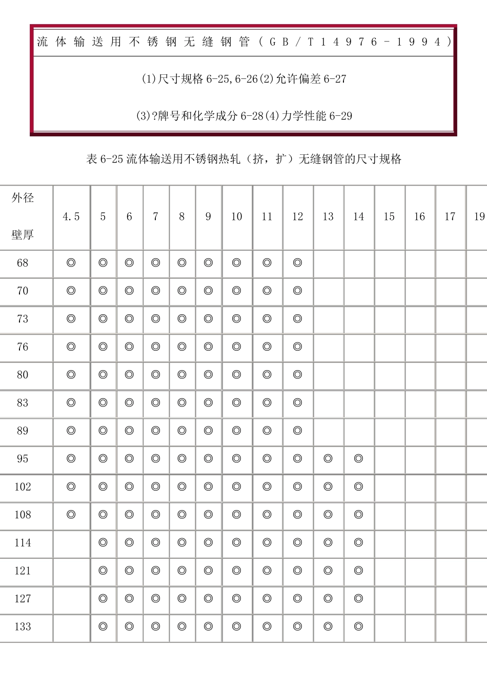 GBT流体输送用不锈钢无缝钢管参数_第1页