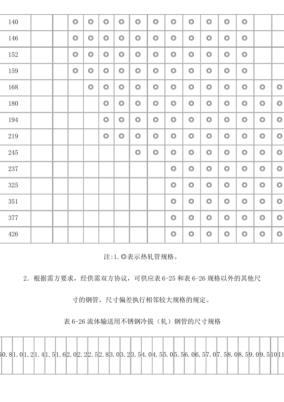 GBT流体输送用不锈钢无缝钢管参数_第2页