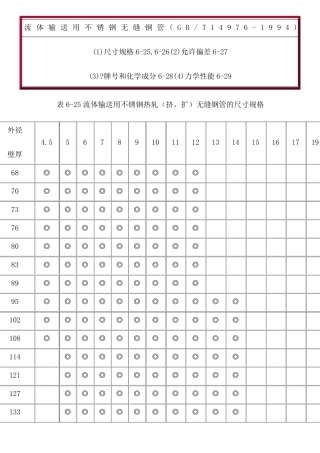 GBT流体输送用不锈钢无缝钢管参数
