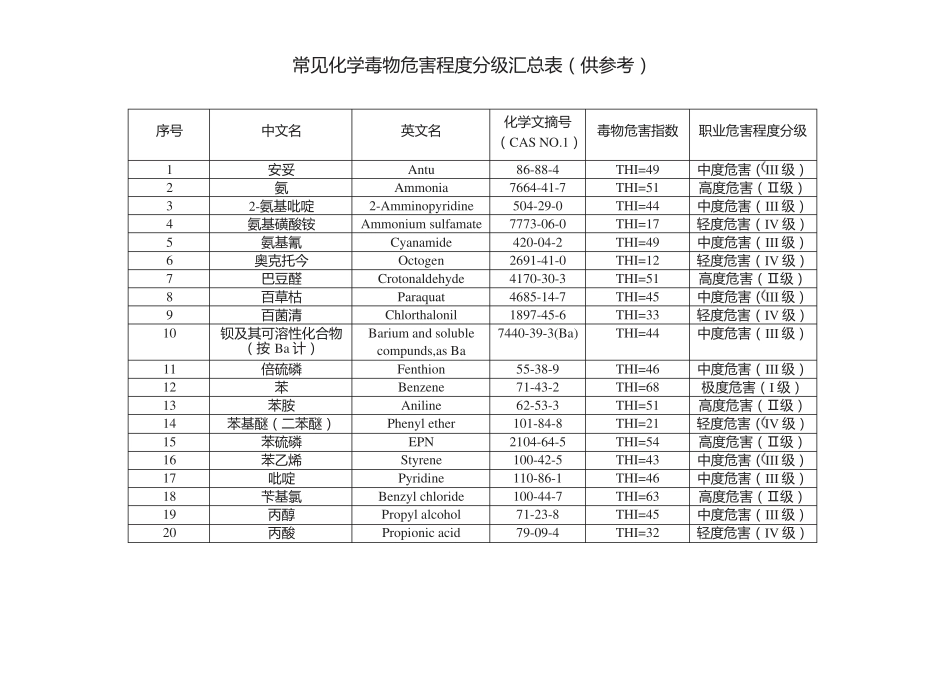 GBZ1中常见化学毒物危害程度THI分级汇总表_第1页