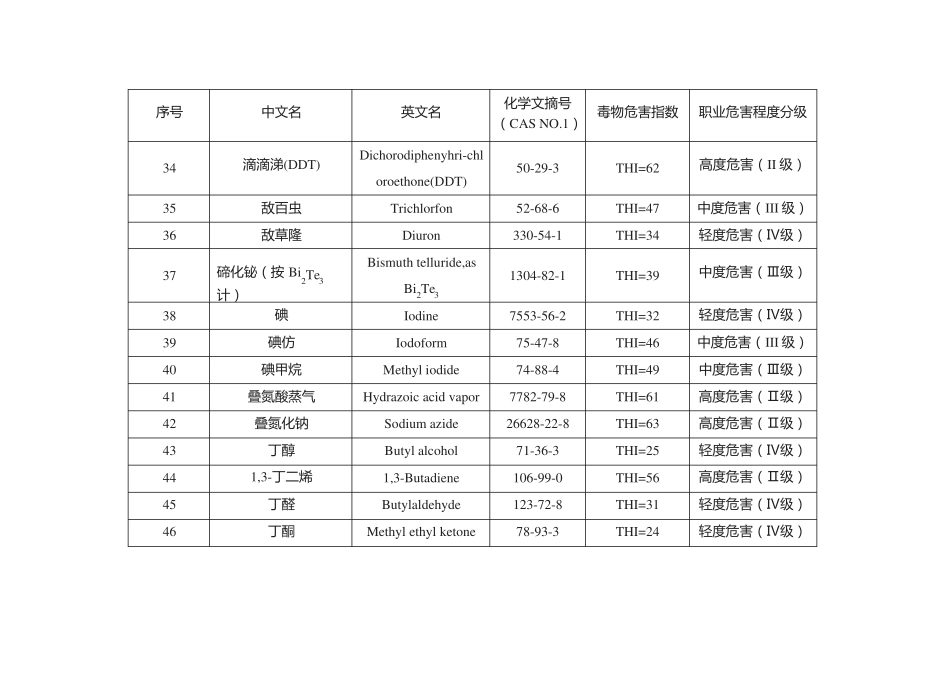 GBZ1中常见化学毒物危害程度THI分级汇总表_第3页