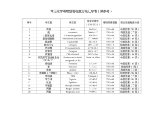 GBZ1中常见化学毒物危害程度THI分级汇总表