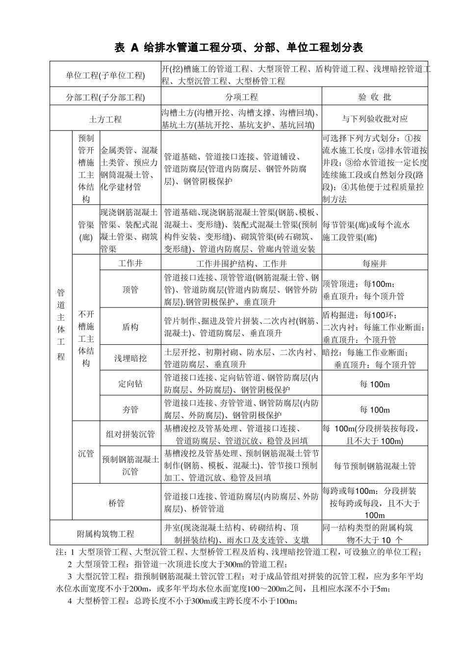GB给水排水管道工程评定表终极_第3页