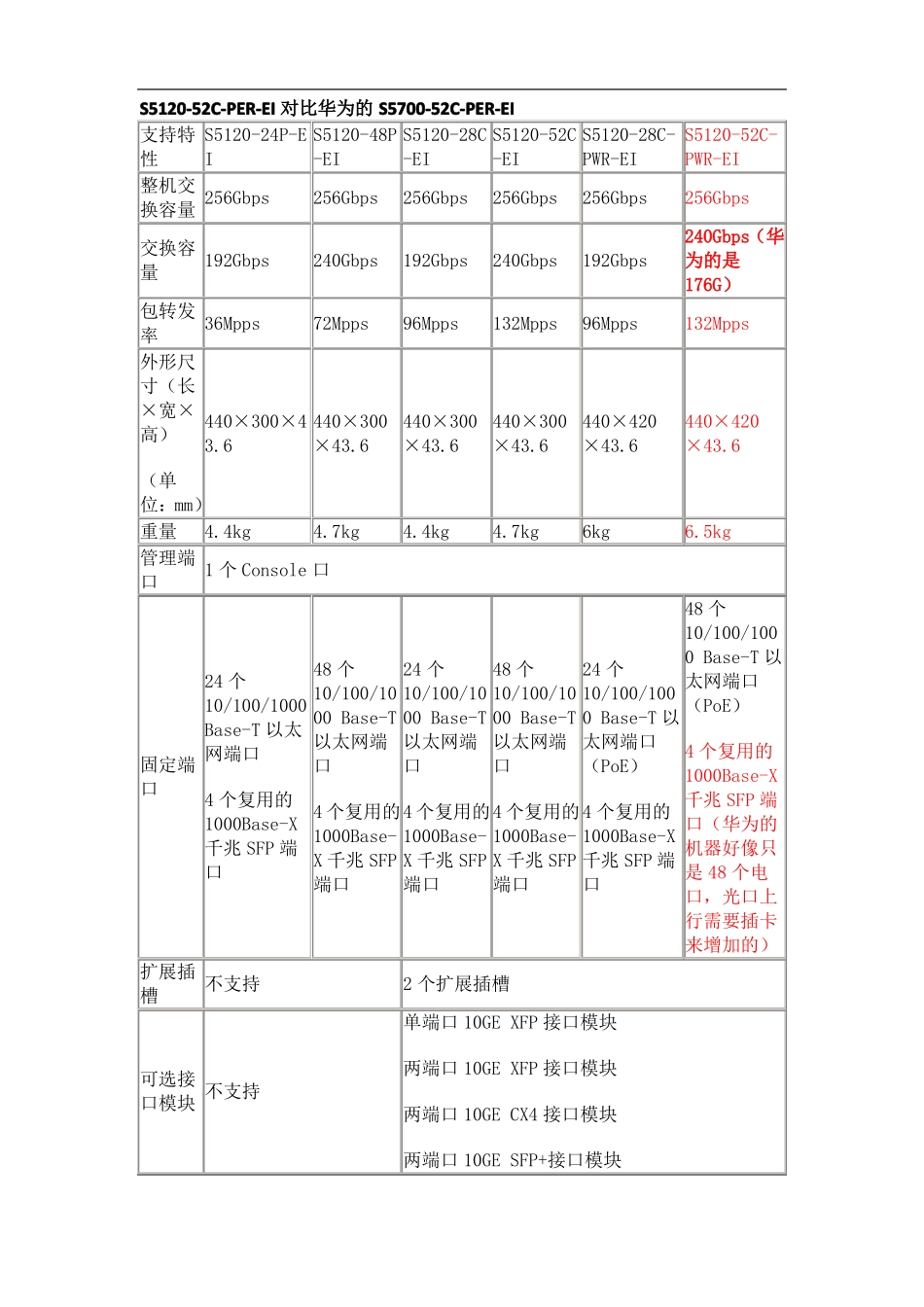 H3C与华为交换机部分参数对比_第1页