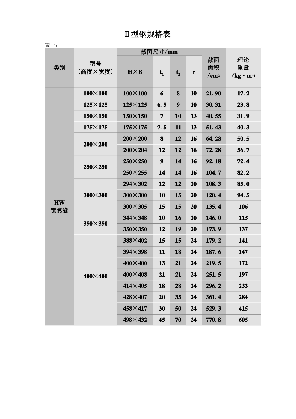 H型钢-方管-矩管规格表_第1页