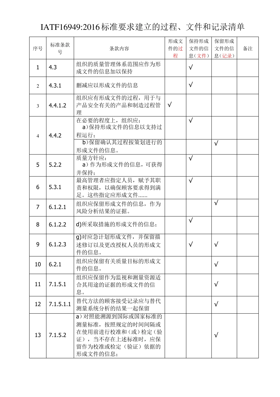 IATF16949要求的过程、文件、记录汇总_第1页