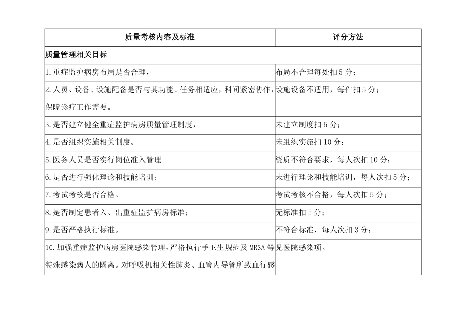 ICU医疗质量管理与持续改进相关目标及质量考核标准重症监护室_第2页