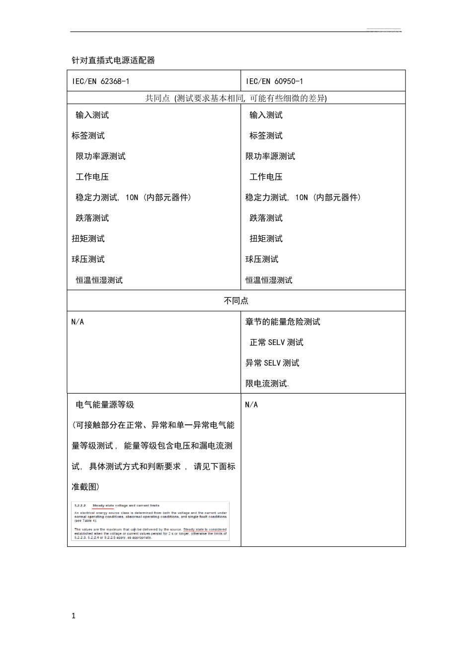 IEC62368与IEC60950-1标准的差异_第1页