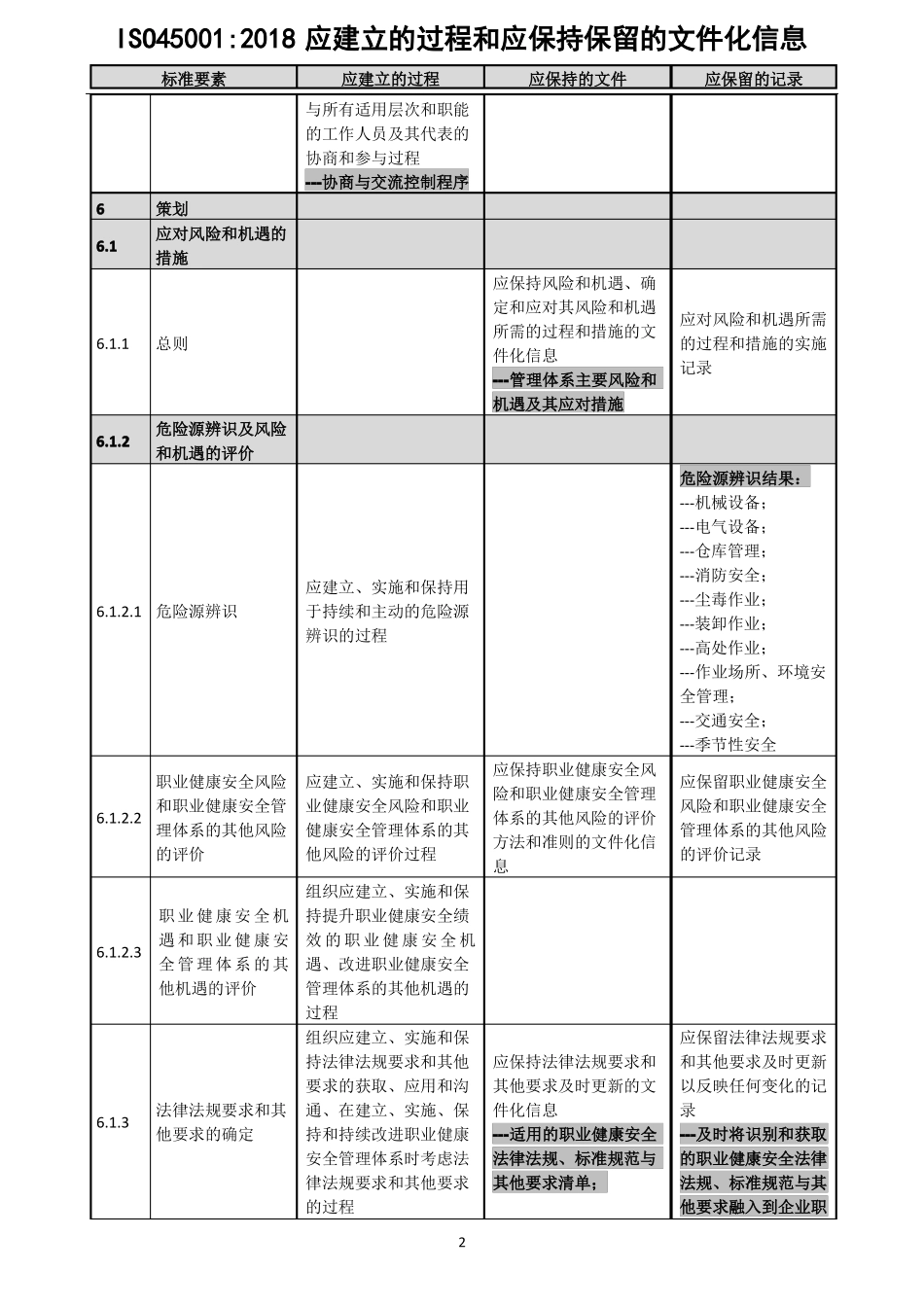 ISO45002018应建立的过程和应保持保留的文件化信息_第2页