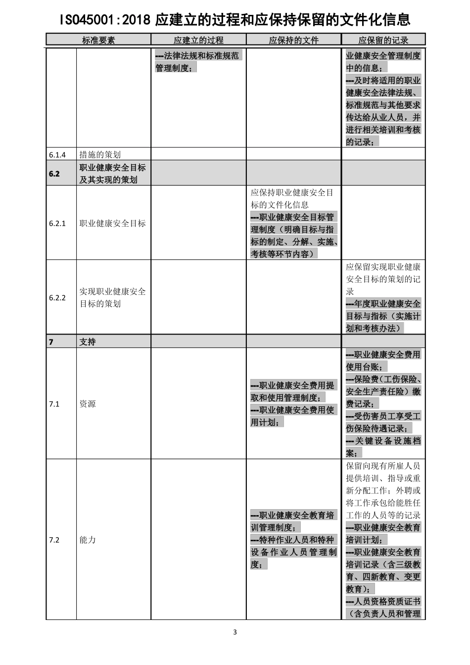 ISO45002018应建立的过程和应保持保留的文件化信息_第3页