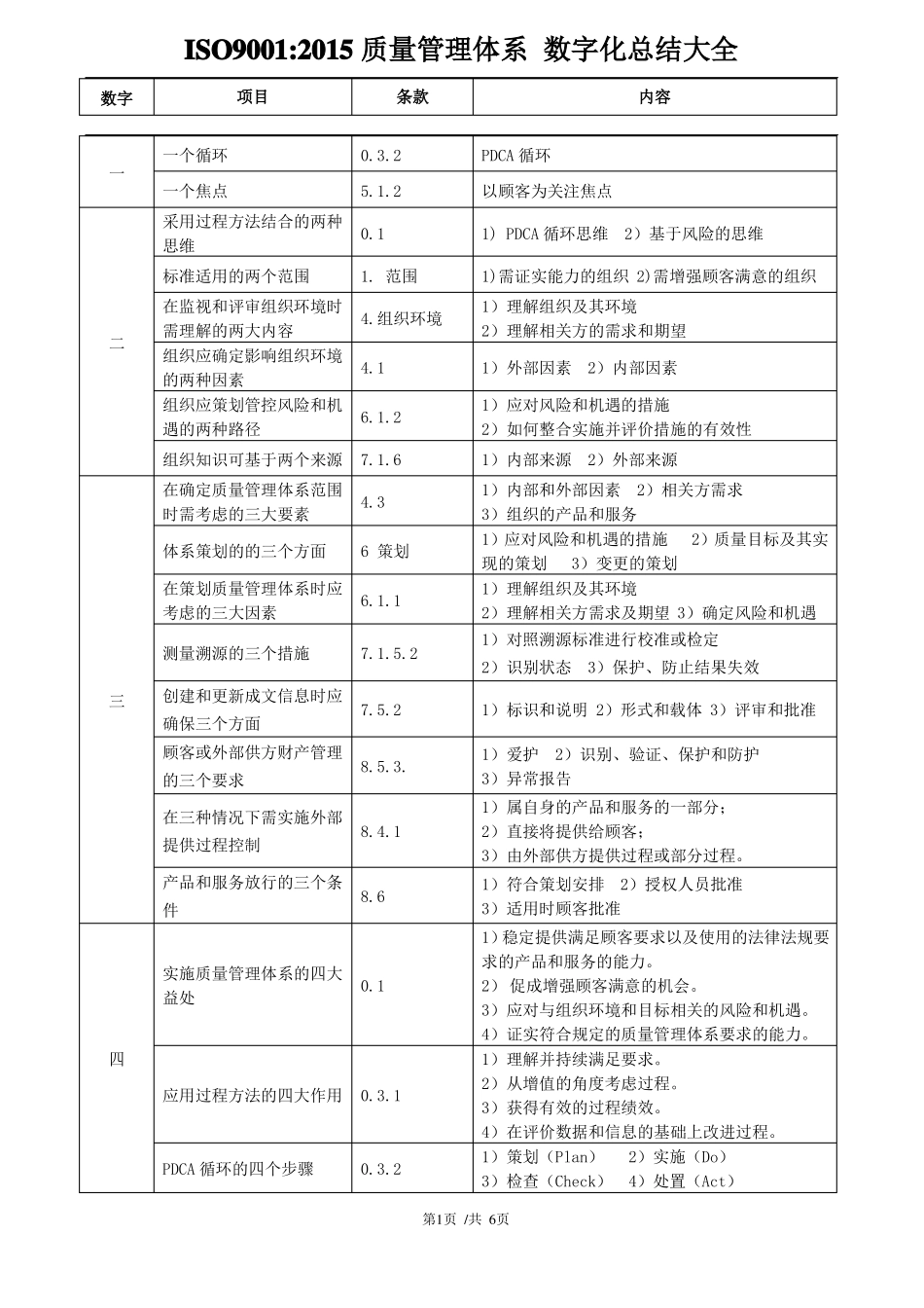 ISO9001：2015质量管理体系数字化总结大全_第1页