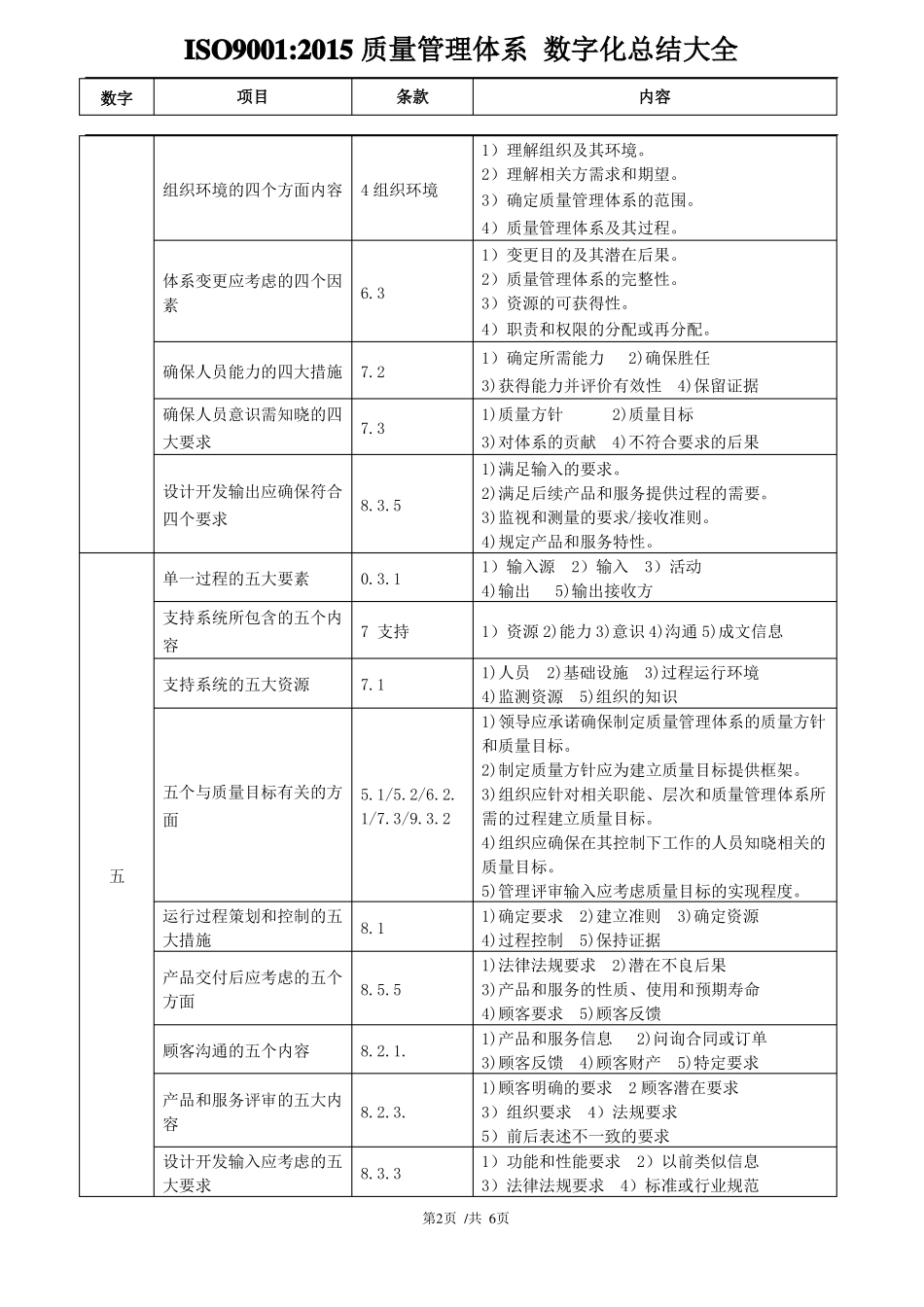 ISO9001：2015质量管理体系数字化总结大全_第2页