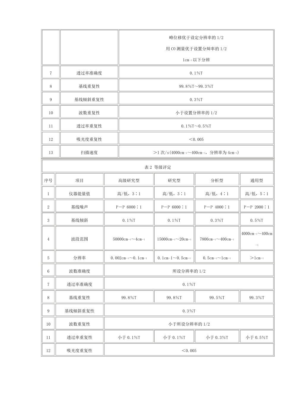JJG001996傅里叶变换红外光谱仪检定规程_第3页