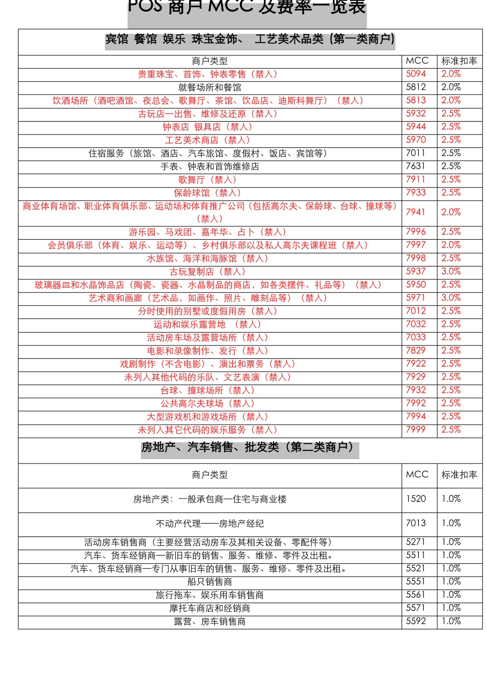 MCC码总览对照表全_第1页