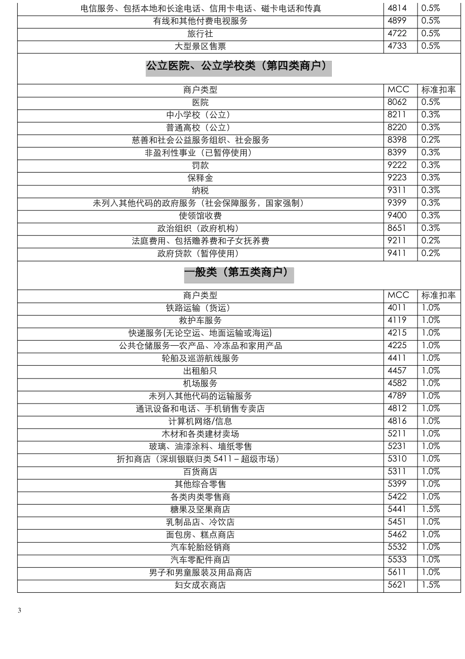 MCC码总览对照表全_第3页